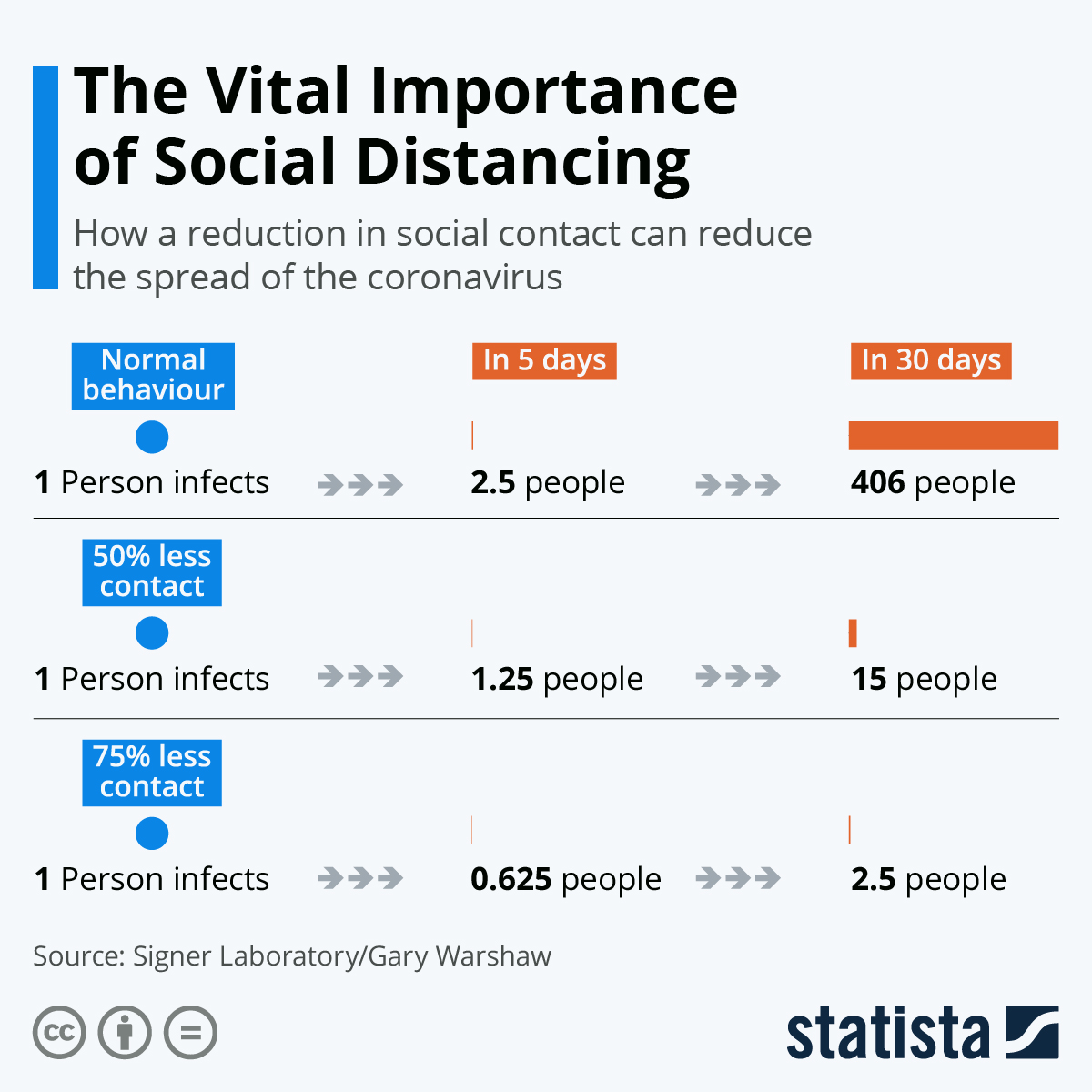 Social distancing is extremely critical to stop the spread of coronavirus