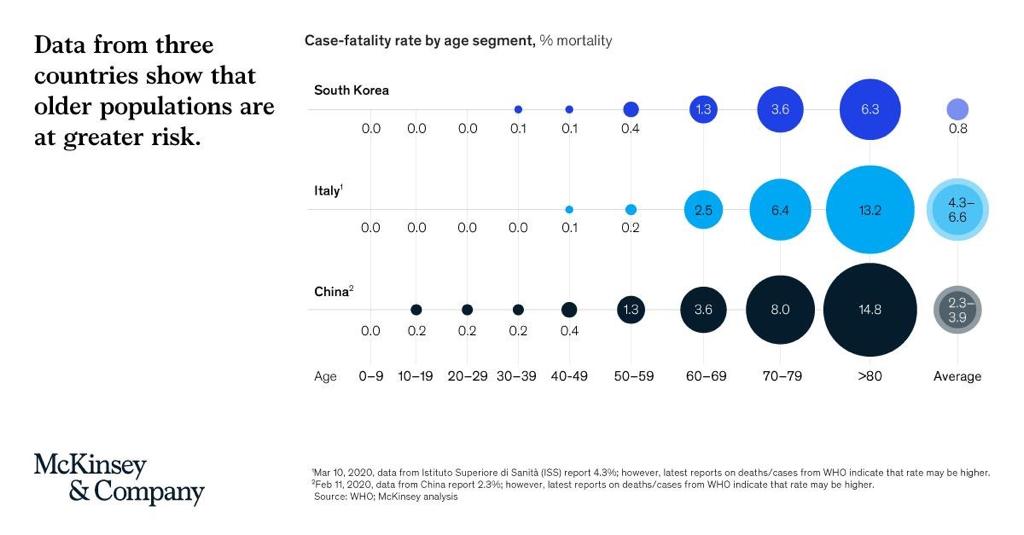 The virus, although highly contagious, has relatively low mortality rates especially for people under 60. Key message being that there is no need to panic