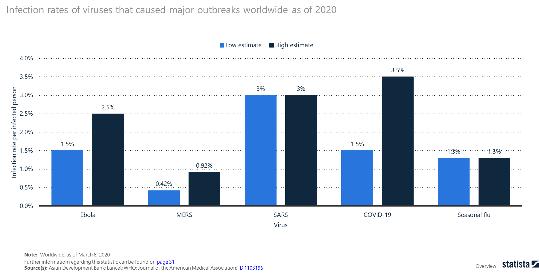 Infection rate of COVID-19 compared to other major outbreaks